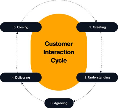 how to improve customer interactions.